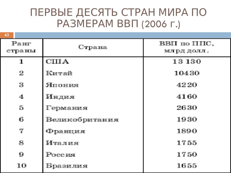 Объем ввп италии. ВВП Швеции. Десятка стран носителей языка. Десятка стран сгустонаселенных.