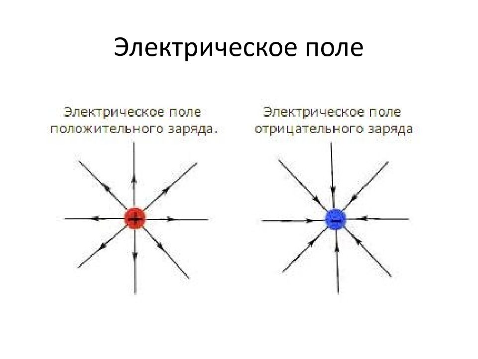 Поле положительного заряда рисунок