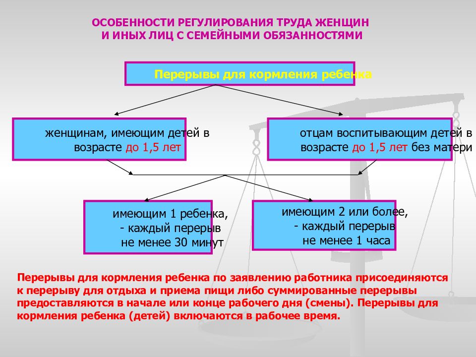 Труд женщин реферат. Особенности регулирования труда женщин. Особенности правового регулирования труда женщин. Особенности регулирования труда отдельных категорий работников. Правовое регулирование труда женщин и лиц с семейными обязанностями.