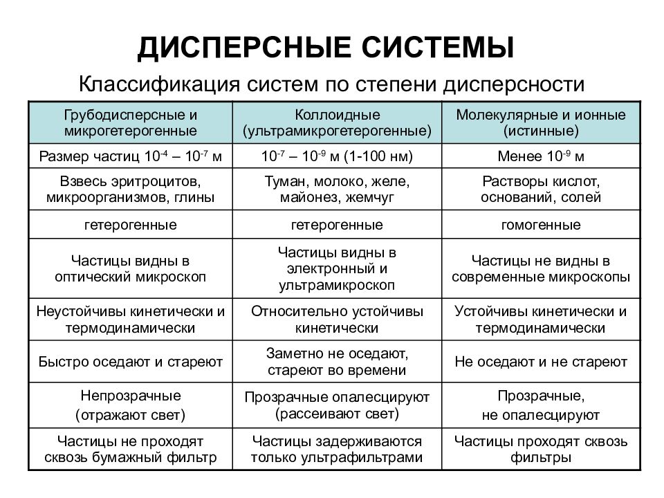 Дисперсные системы презентация 11 класс химия