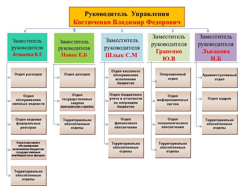 Территориально обособленный. УФК по Ростовской области Костюченко руководитель. Должности в казначействе. Костюченко Владимир Федорович казначейство. Должности в отделе казначейства.