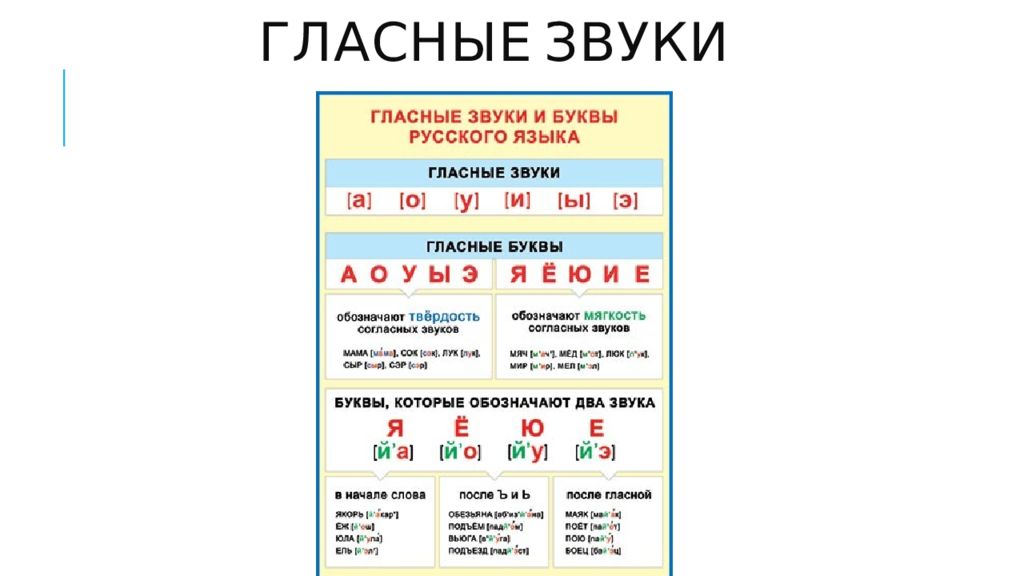 Заполните таблицу буквы е. Фонетика таблица звуков русского языка. Правила 1 класса гласные. Гласные 1 класс таблица. Буквы обозначающие гласные звуки в русском языке 1.