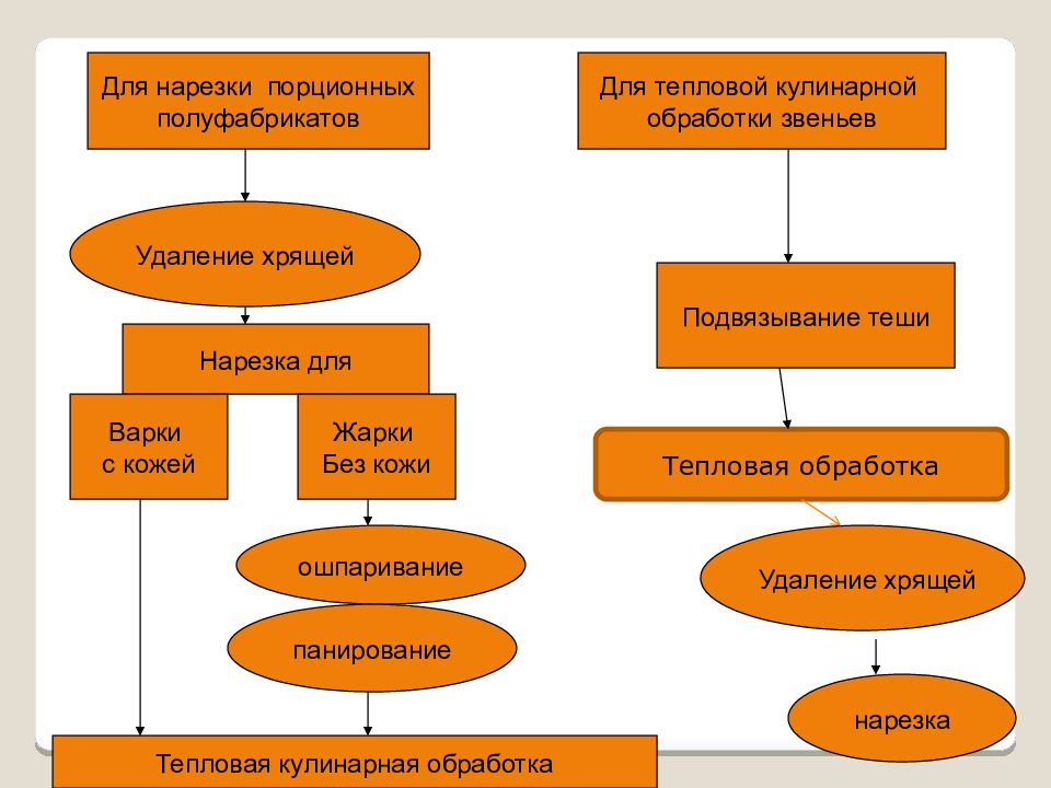 Приготовление полуфабрикатов из рыбы презентация