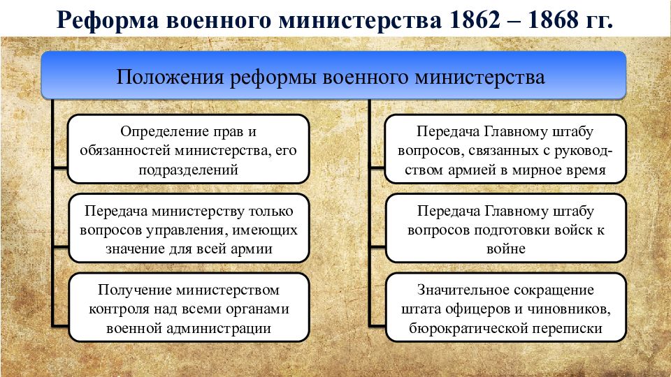 Министерская реформа какой год. Военная реформа 1862. Реформа министерств.