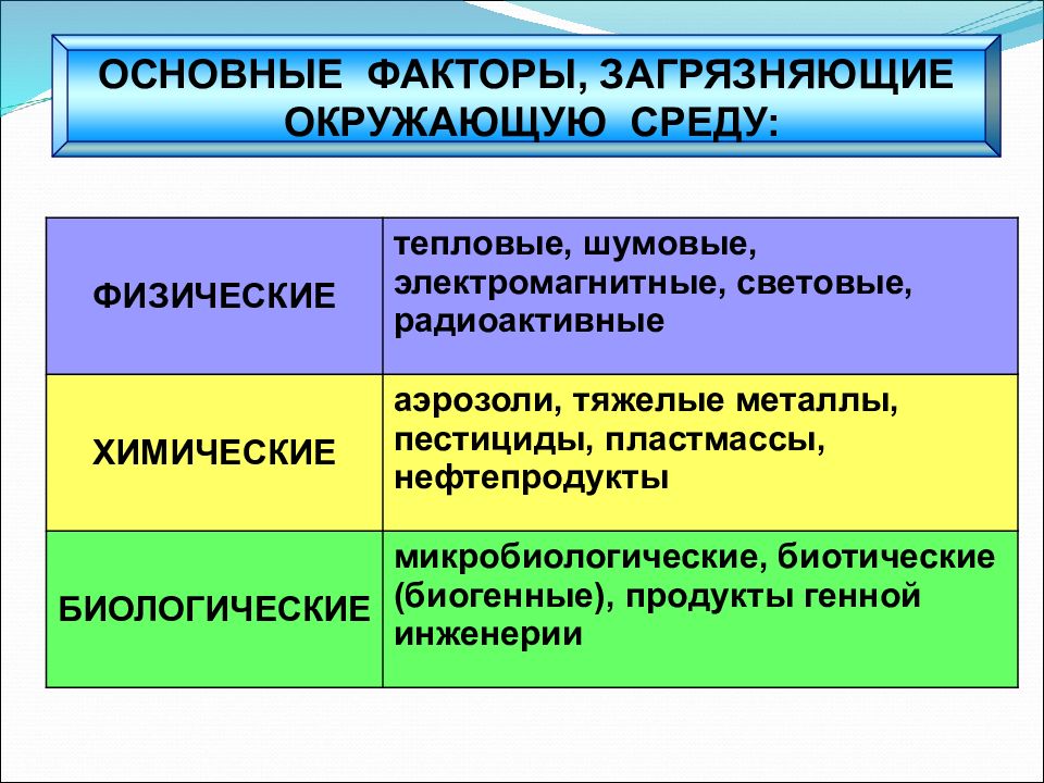 Химические физические биологические факторы здоровья