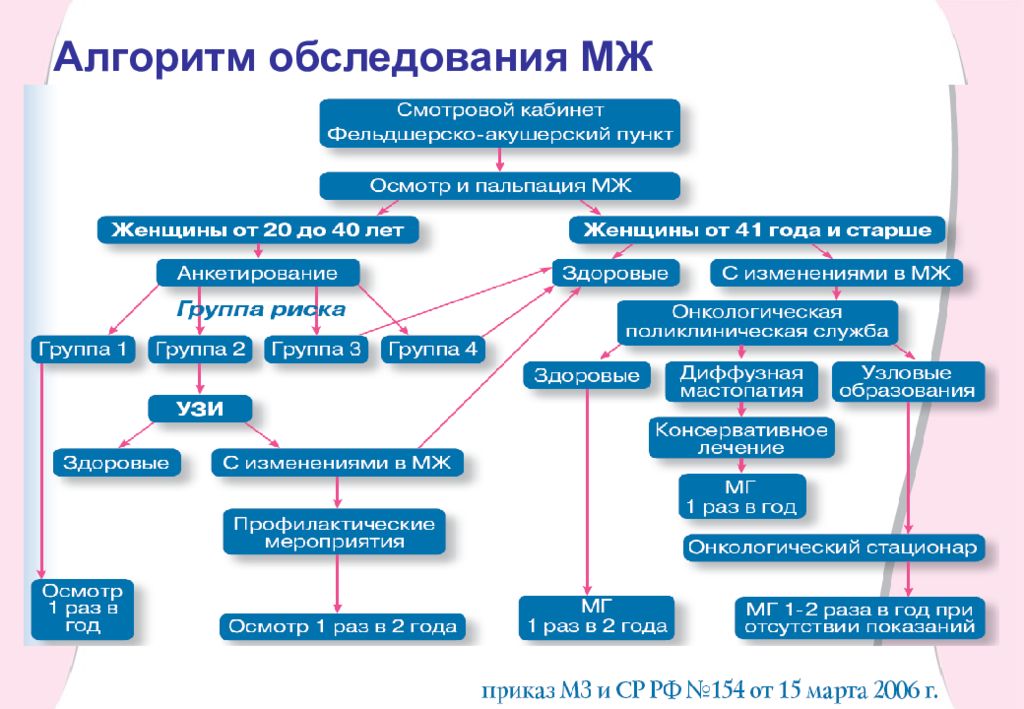 Алгоритм осмотра. Осмотр молочных желёз алгоритм. Алгоритм обследования при патологии молочной железы. Методика исследования молочной железы алгоритм. Осмотр молочных желез алгоритм Акушерство.