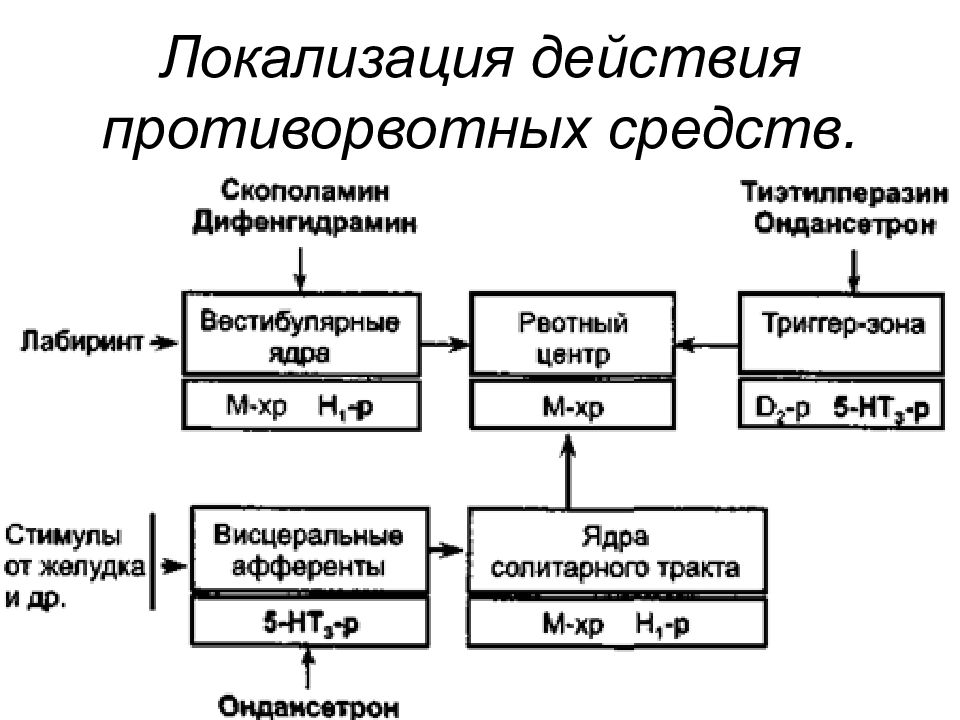 Центр действие. Противорвотные механизм действия. Противорвотные средства механизм действия. Противорвотные средства фармакология механизм действия. Противорвотные препараты механизм действия.