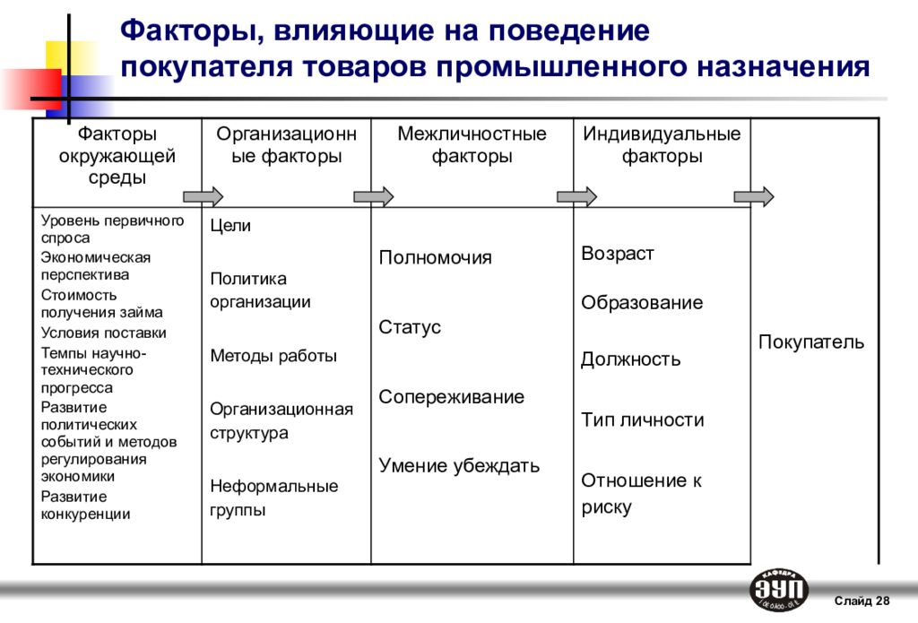 Факторы влияющие на покупательское поведение. Потребительские рынки и покупательское поведение потребителей. Практическая работа маркетинг покупательское поведение. Факторы влияющие на поведение покупателей и их характеристика.