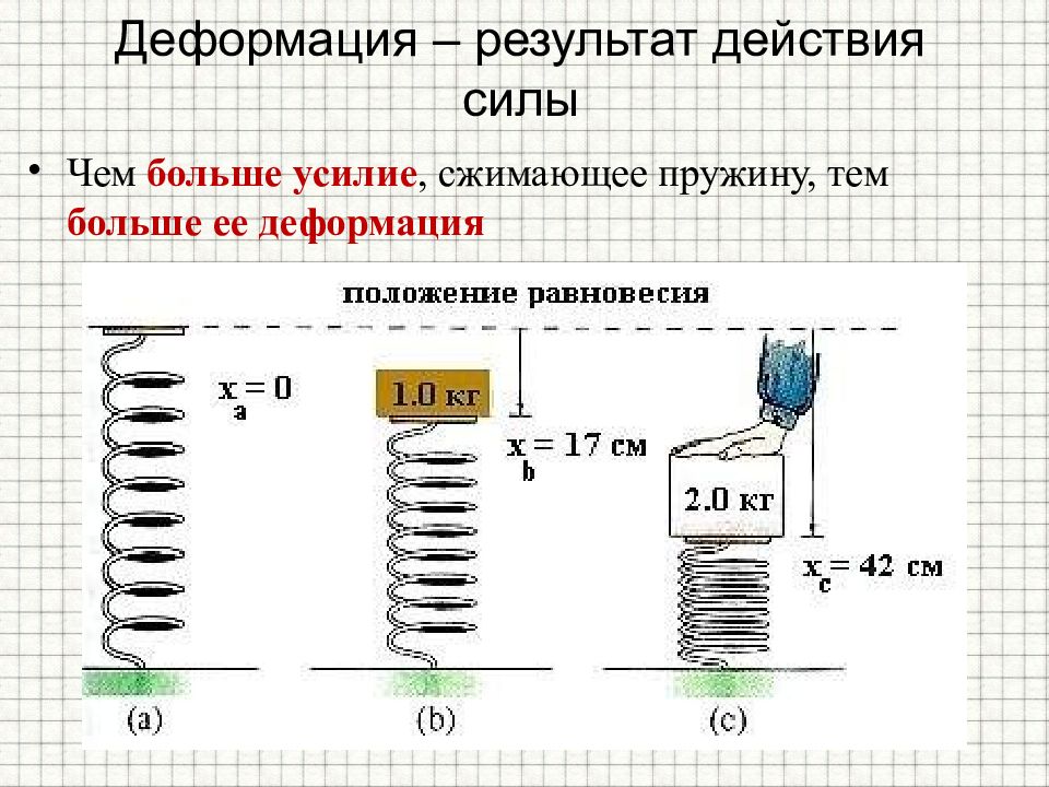 Сила упругости схема