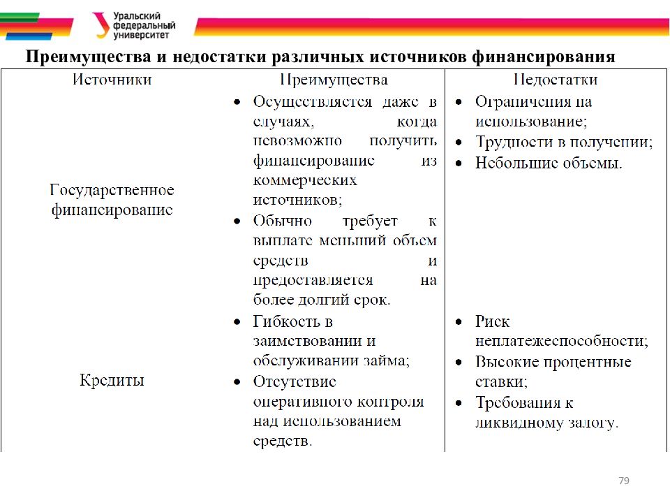 Сравнение источников. Преимущества и недостатки источников финансирования. Преимущества и недостатки различных источников финансирования.. Недостаток собственных внутренних источников финансирования. Преимущества внутренних источников финансирования бизнеса.