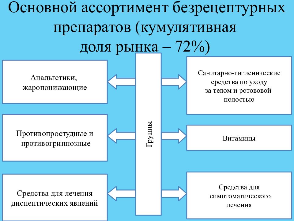 Оптимизация товарного ассортимента. Группы лекарственных препаратов безрецептурного отпуска. Препараты безрецептурного отпуска и товары аптечного ассортимента. Алгоритм отпуска лекарственных препаратов. Алгоритм отпуска безрецептурных препаратов.