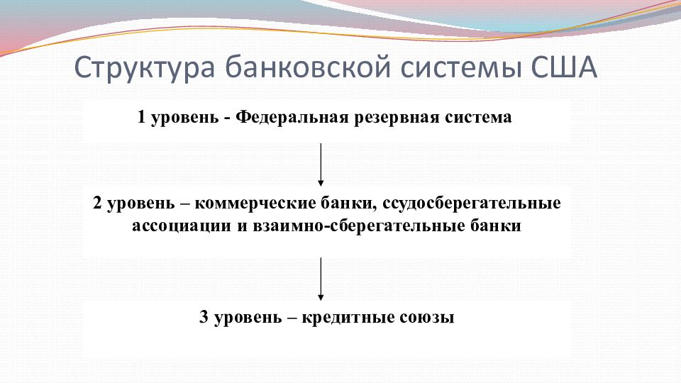 Система сша. Уровни банковской системы США. Структура банковской системы США (кредитные институты). Банковская система Америки уровни. Структура банковской системы США.