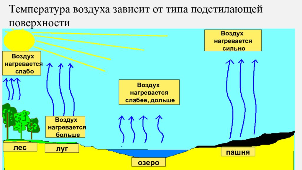 Объясните как влияет подстилающая поверхность климат территории. Влияние подстилающей поверхности на климат. Температура воздуха зависит от подстилающей поверхности. Нагревание воздуха зависит от. Характер подстилающей поверхности.