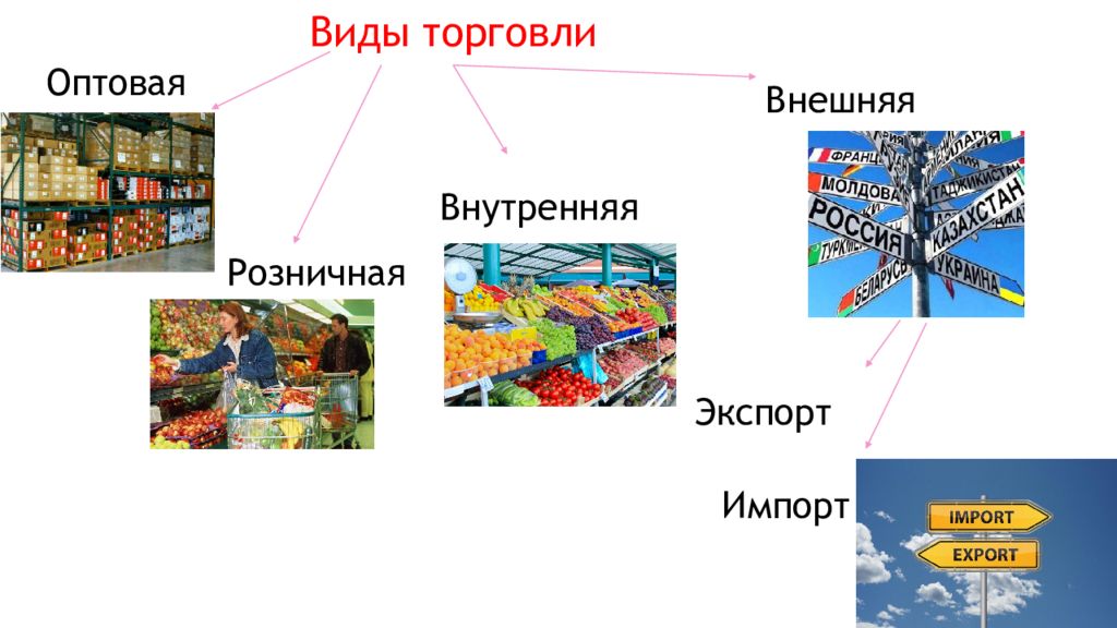 Тема обмен торговля реклама. Оптовая розничная внутренняя внешняя это.