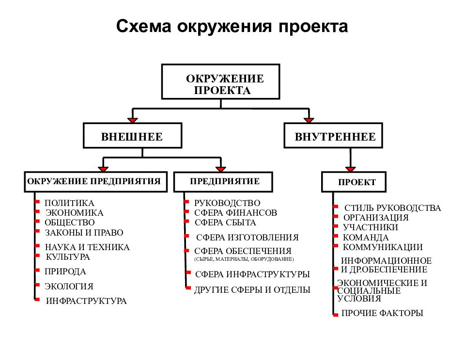 Внешние цели организации. Среда управления проектами. Бизнес окружение проекта. Внутренние проекты компании.