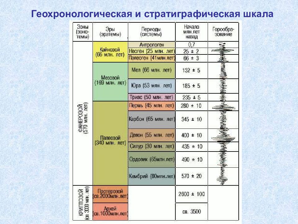 Горизонт единица какой стратиграфической схемы