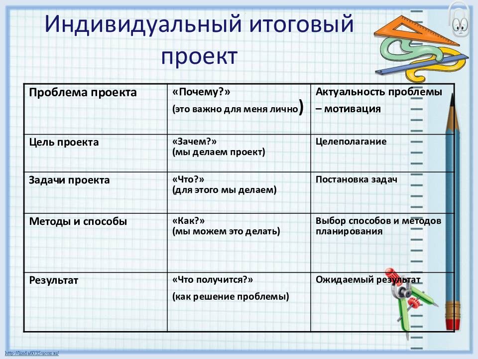 Примеры как делать индивидуальный проект