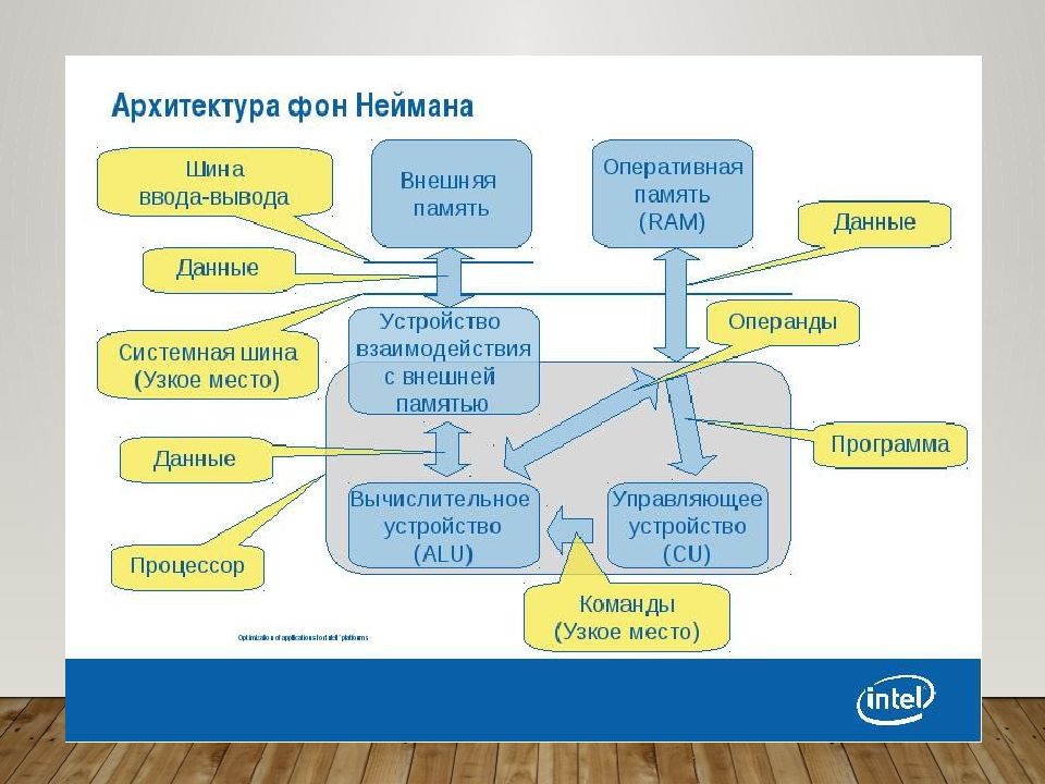 Что на рисунке 3 классическая архитектура фон неймана обозначают пунктирные линии