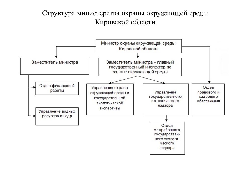 Государственное управление охраной окружающей среды презентация