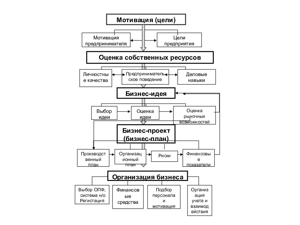 Организация собственного дела