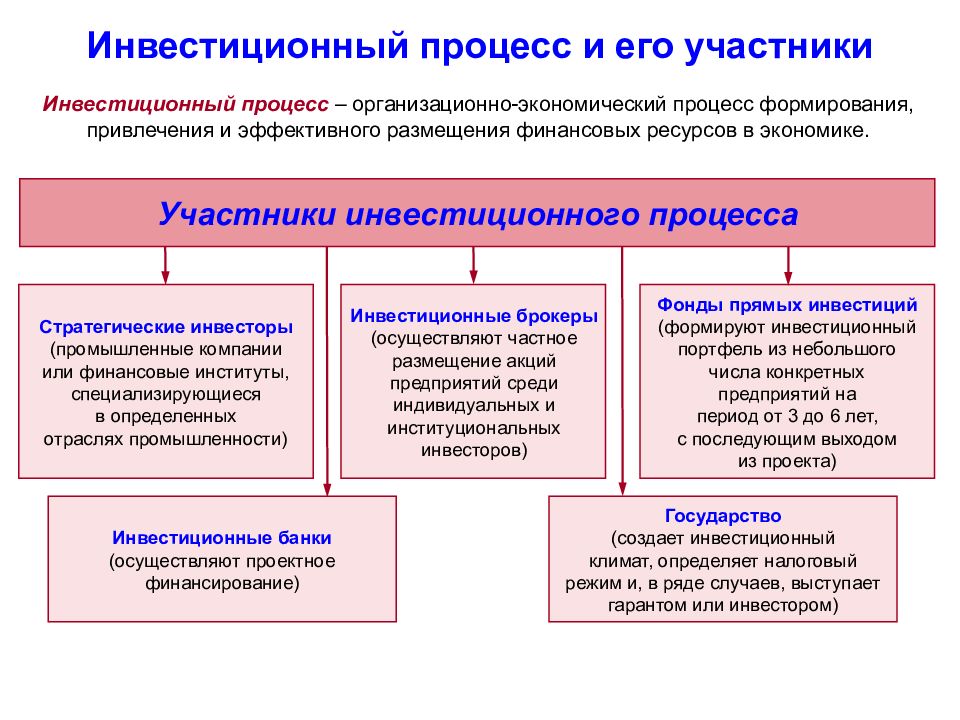 Участники деятельности организации. Участники инвестиционного процесса. Инвестиционный процесс и его участники. Структура инвестиционного процесса. Понятие инвестиционного процесса.