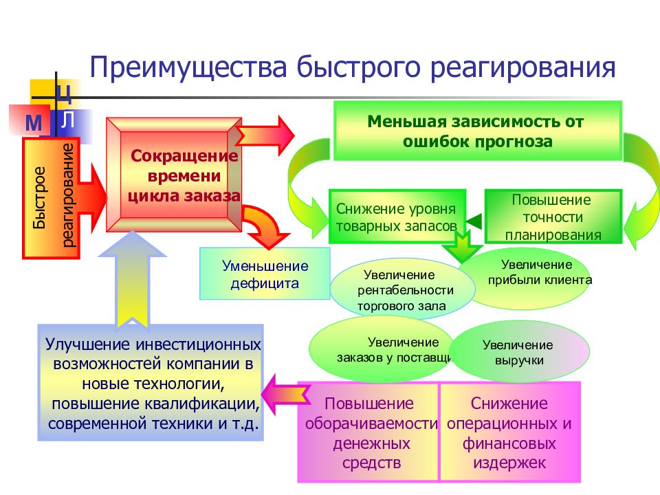 Концепция реагирования на спрос. Технология «быстрого реагирования». Логистическая концепция реагирование на спрос. Логистическая концепция «реагирование на спрос» DDT.