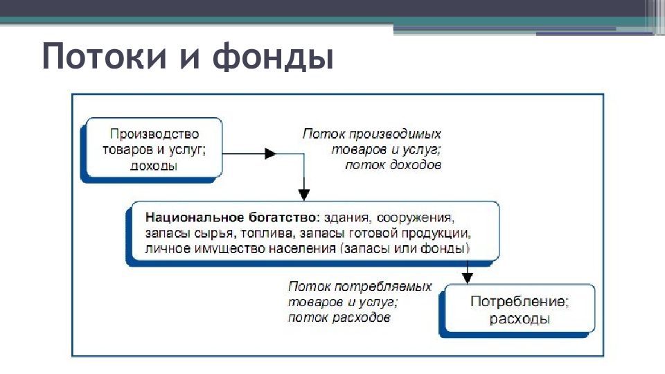 Сервисный поток логистика. Потоки и фонды. Финансовый поток в логистике понимается как. Win32 api threads поток. Поток услуг в логистике это.