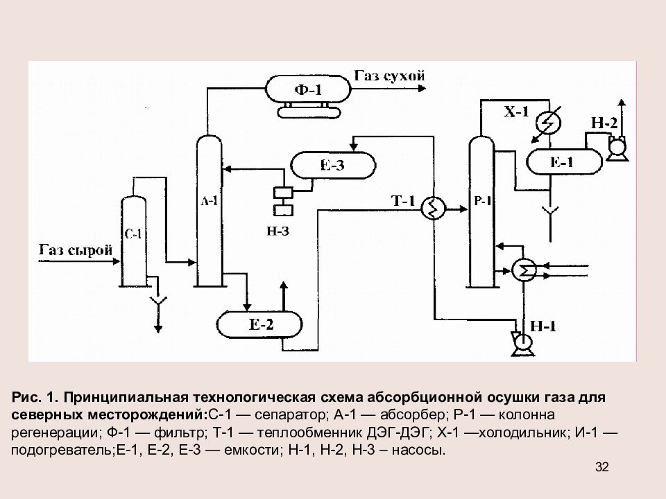 Абсорбционная осушка газа схема