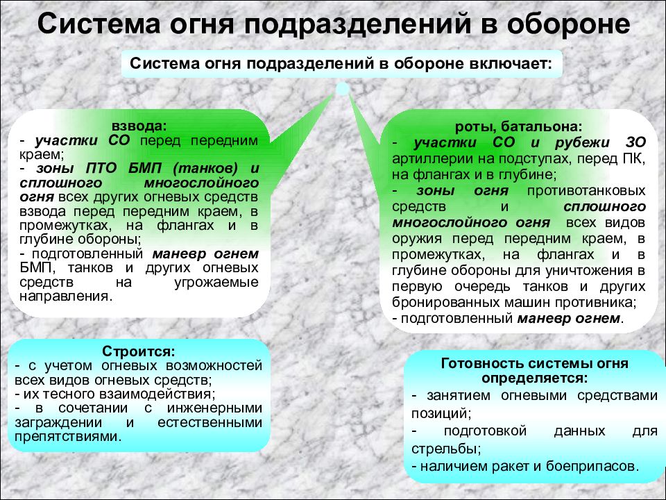 Система огня. Система огня отделения. Система огня взвода в обороне. Система огня отделения в обороне.