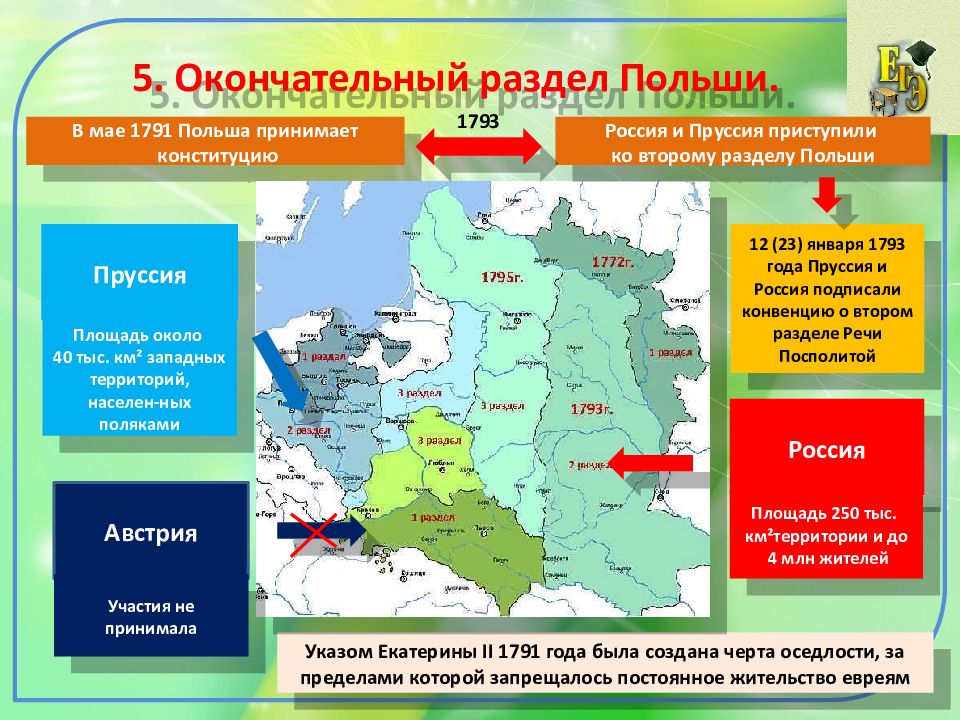 Внешняя политика в 1762 1796 годах империя на марше презентация 8 класс андреев