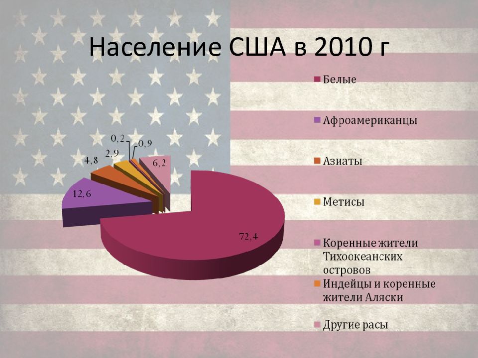 Количество сша. Этнический состав США 2020. Численность населения США. Население США статистика. Статистика жителей Америки.