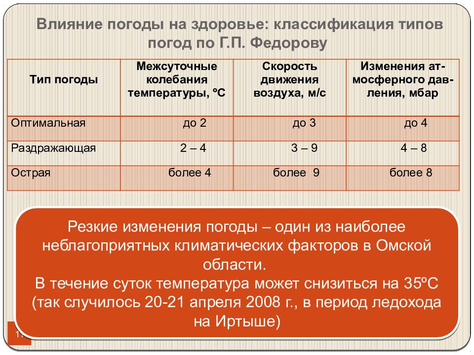 Тип погоды. Классификация погоды. Классификация типов погоды. Типы погоды по Федорову. Классификация типов погоды по Федорову.