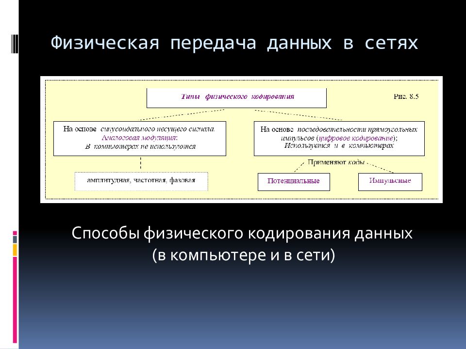 Методы передачи и приема информации