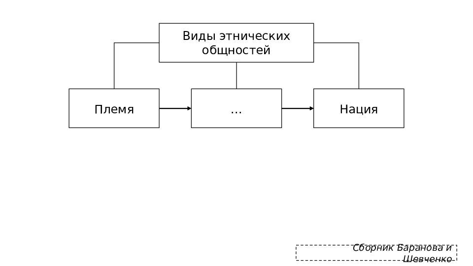 Найдите в списке этнические общности племена