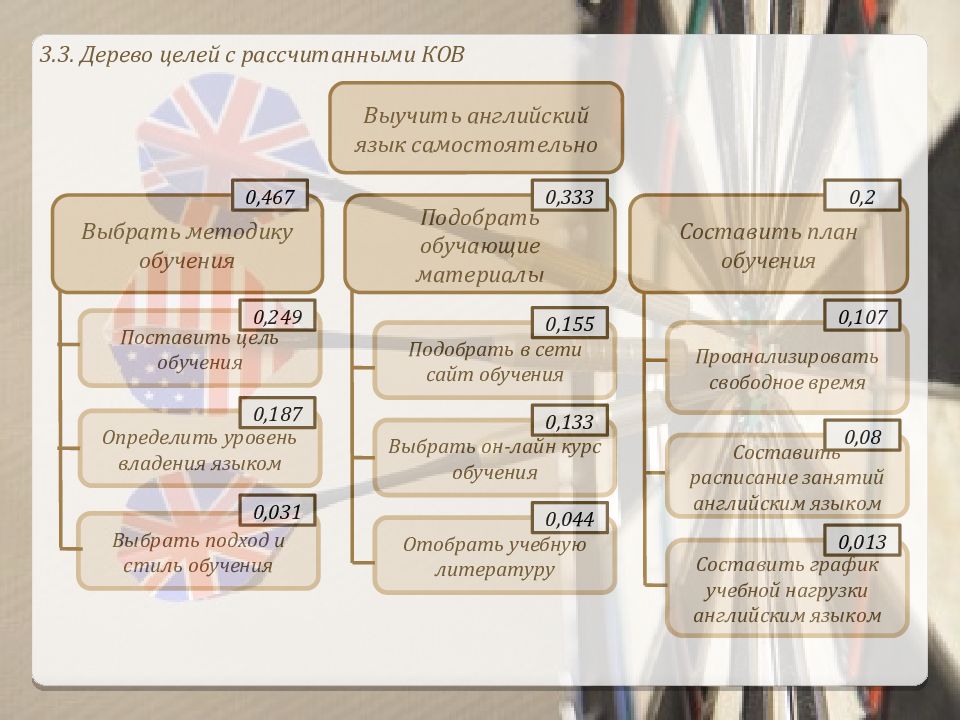 План занятий английским языком самостоятельно