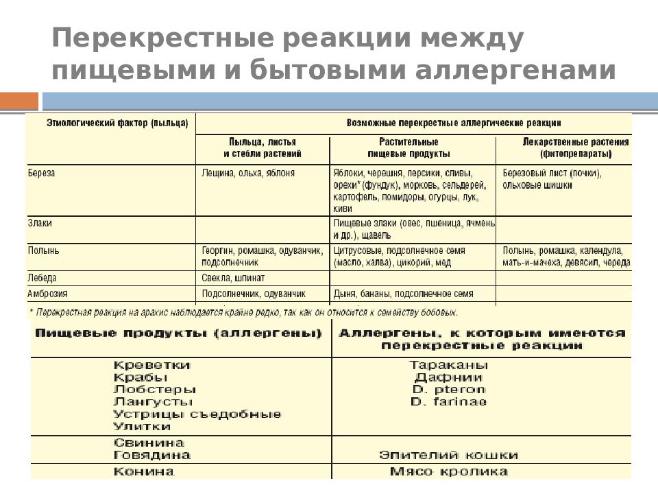 Какие аллергены. Аллергия перекрестной аллергии таблица. Перекрестная аллергия таблица аллергенов. Перекрестная аллергия таблица пищевая. Перекрестная аллергия таблица пыльца.