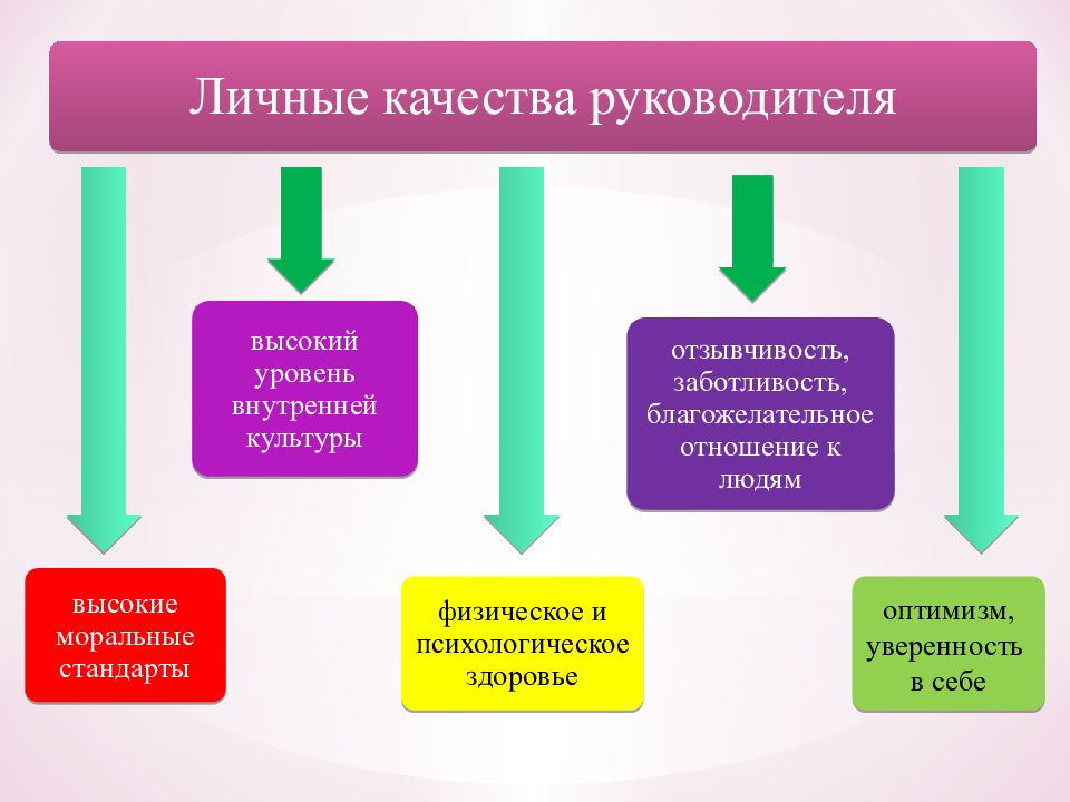 Качества руководителя презентация