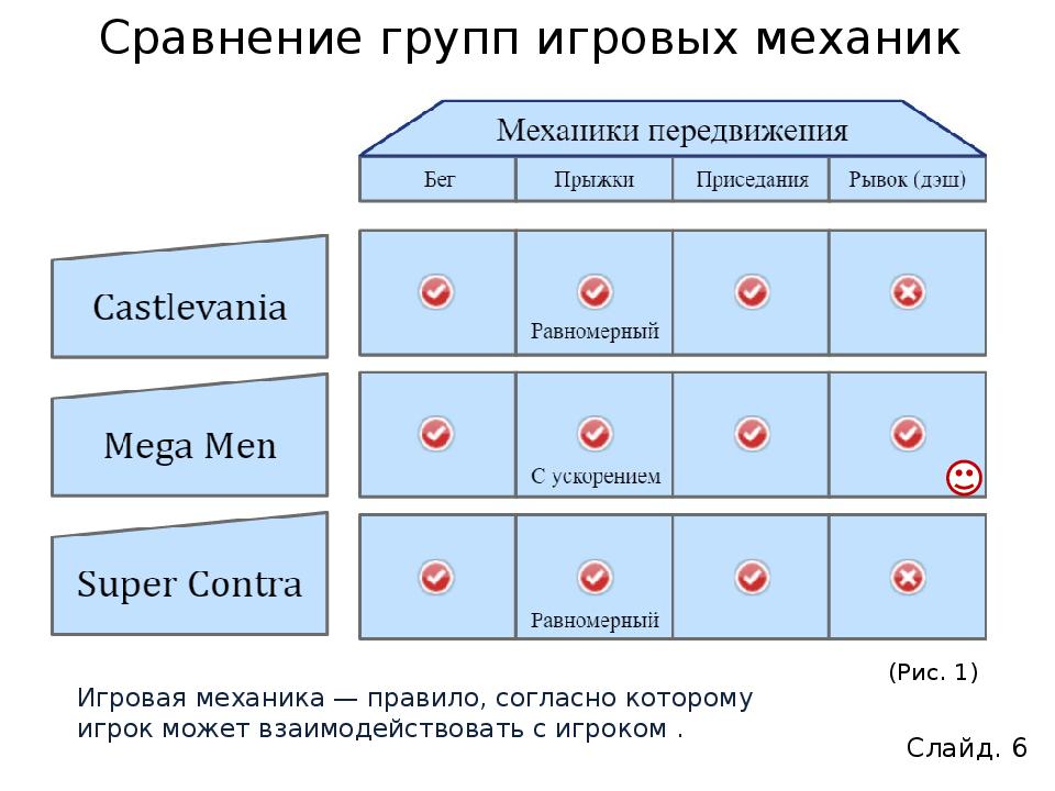 Правила игровых групп. Сравнение групп. Сравнение игроков. Механик правила игры. T сравнение групп.