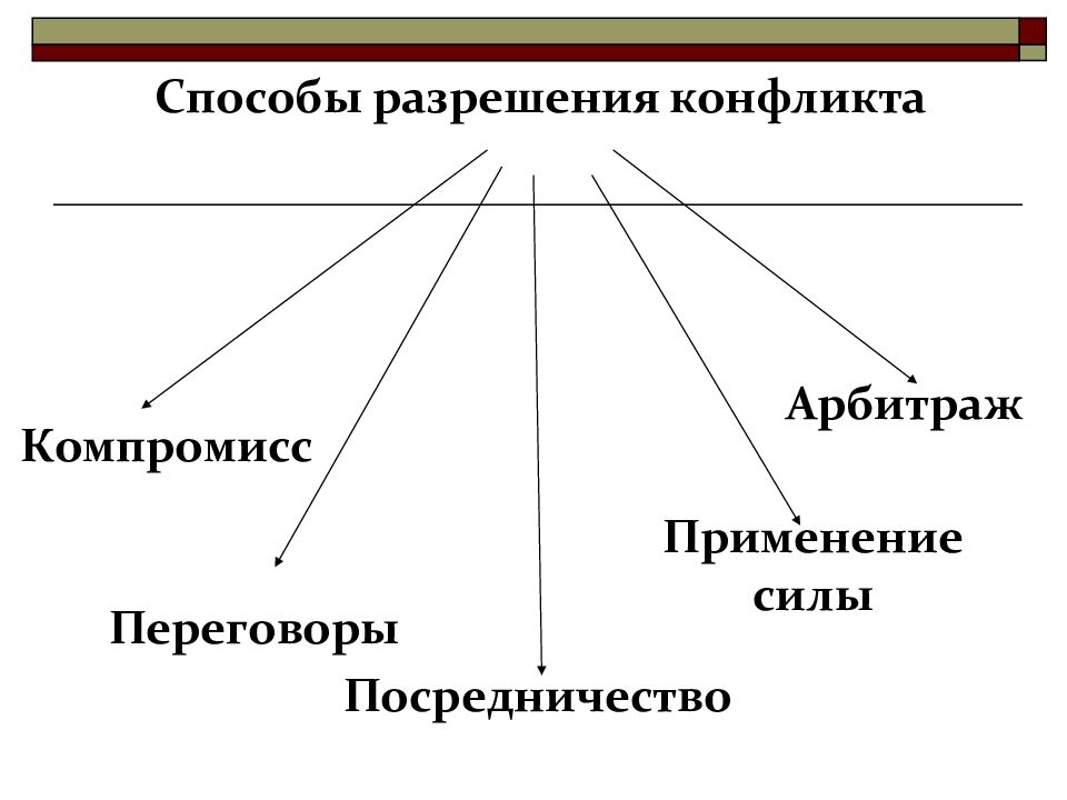 Способы разрешения социальных конфликтов презентация