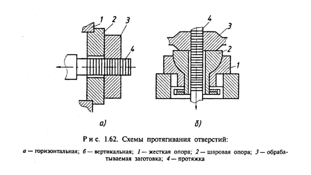 Вертикальное отверстие. Схема протягивания отверстия. Схема обработки протяжкой. Схема вертикального протягивания отверстий.. Протягивание металла схема.