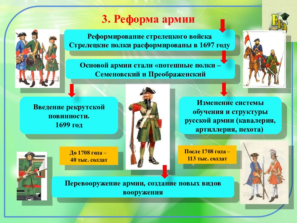 Северная реформа. Реформа армии 1700-1721. Северная война 3. реформа армии. Великая Северная война 1700-1721 реформа войны. Реформирование армии.