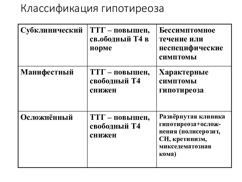 Первичный гипотиреоз презентация