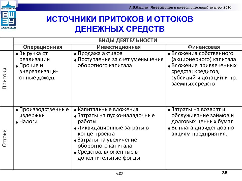 Анализ инвестиций