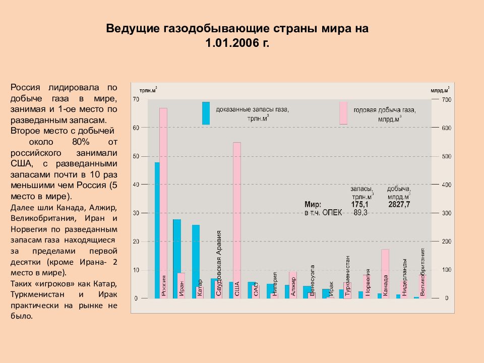 Выделите первую десятку газодобывающих стран используйте типовой план