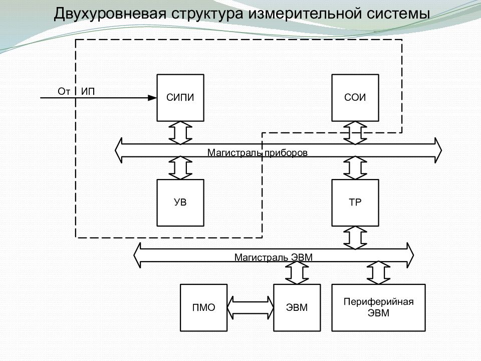 Схема метрологии. Структурная схема автоматизированных измерительных систем. Структурная схема компьютерной-измерительной системы. Структурная схема информационно измерительной системы. Функциональная схема информационно-измерительной системы.