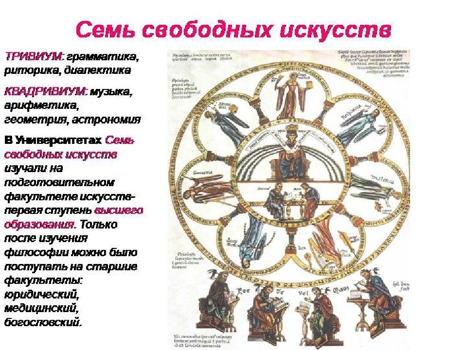 Открывай искусство. Семь свободных искусств средневековья средневековья. Семь свободных искусств в средневековье. Семь свободных искусств тривиум и Квадривиум. Семь свободных искусств образование в средние века.