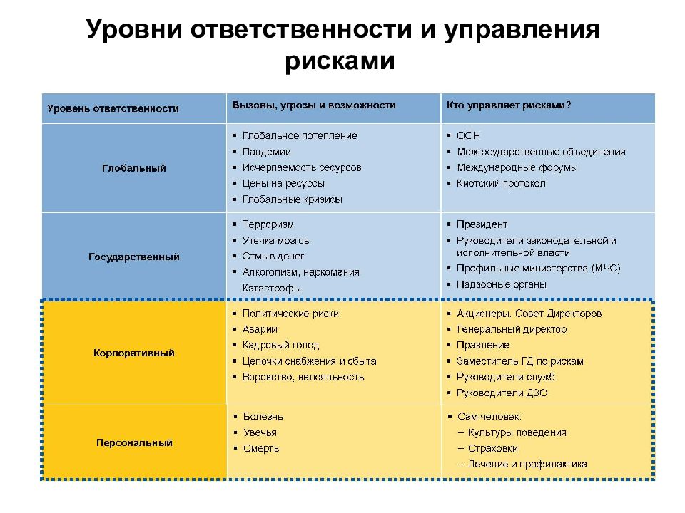 Уровень ответственности. Показатели управления рисками. Степень управления риском. Уровни управления рисками. Степень ответственности.