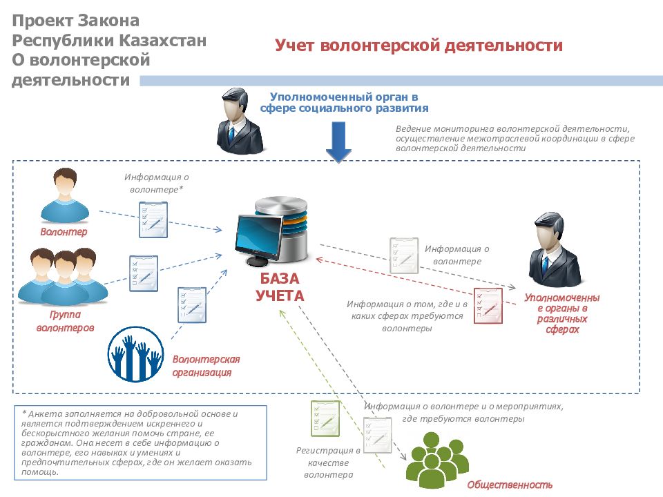 Деятельность республики казахстан. Учет волонтерской деятельности. Законодательство о волонтерстве. Проект закона. Закон о волонтерство в России.