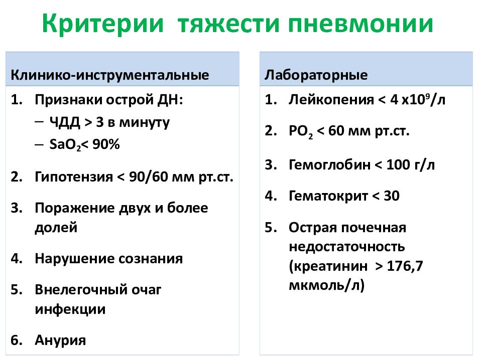 Степени пневмонии. Критерии определения степени тяжести пневмонии. Критерии степени тяжести госпитальной пневмонии. Степени тяжести течения пневмонии. Определение степени тяжести пневмонии таблица.