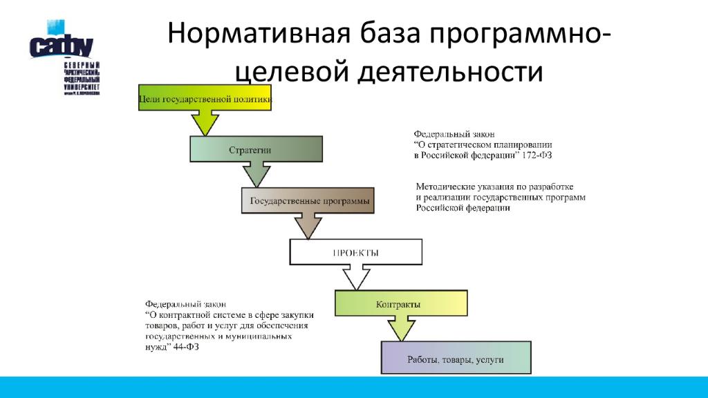 Программно целевое планирование построено по логической схеме цели ответ способы средства